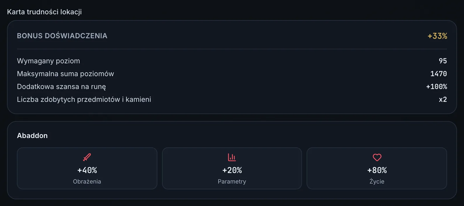 Karta trudności lokacji Wielka siekaczka: bonus doświadczenia +33%, wymagany poziom 95, maksymalna suma poziomów 1470, dodatkowa szansa na runę +100%, przedmioty i kamienie x2, a pod spodem bonusy 2 gwiazdki Abaddona: +40% obrażenia, +20% parametry, +80% życie.