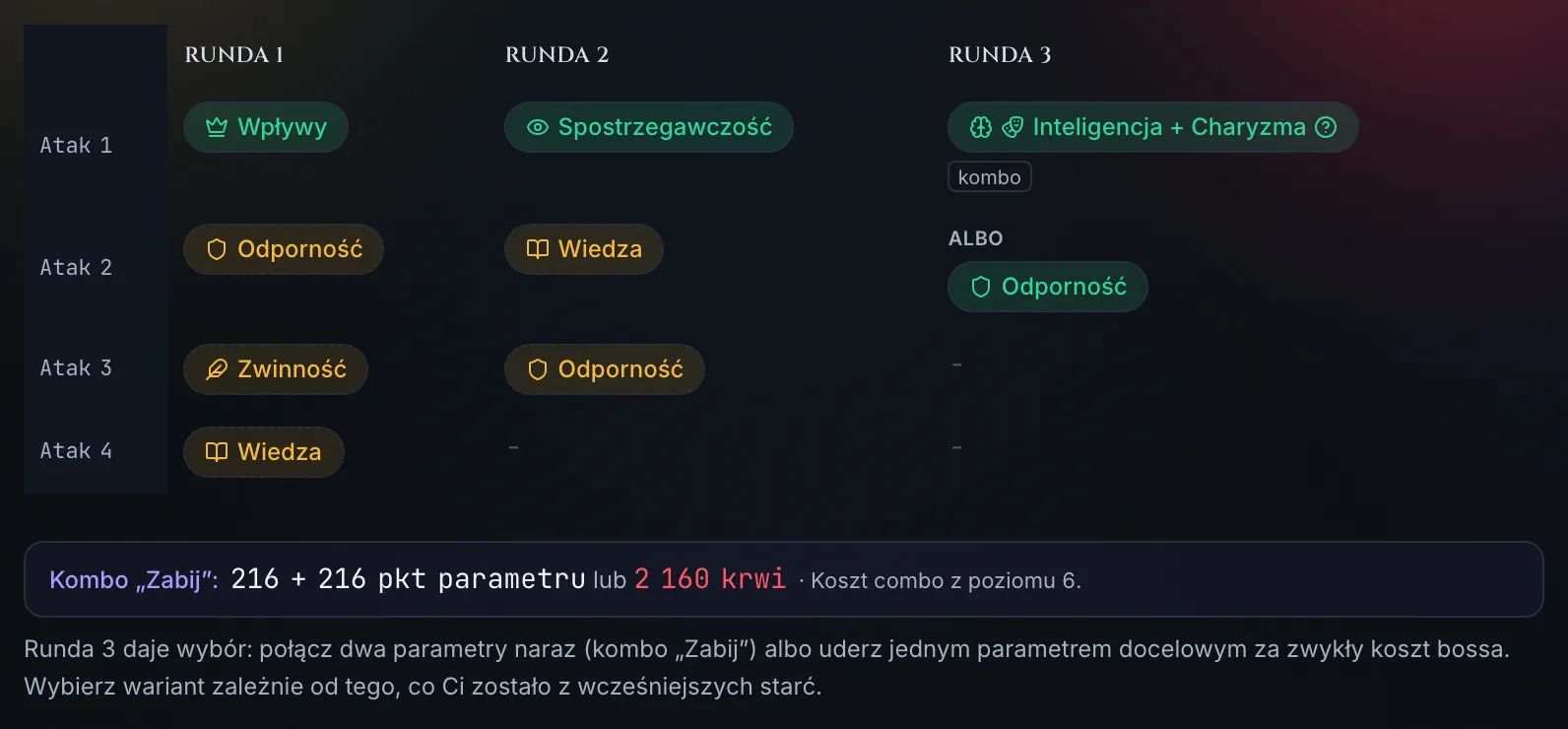 Macierz Atak × Runda bossa Większa Mumia w Skarbcu na poziomie trudności 9. Runda 3 ma chip kombo Inteligencja + Charyzma, a pod nim ALBO i pojedynczą Odporność. Linia kosztu: kombo Zabij 216 + 216 pkt parametru lub 2 160 krwi.