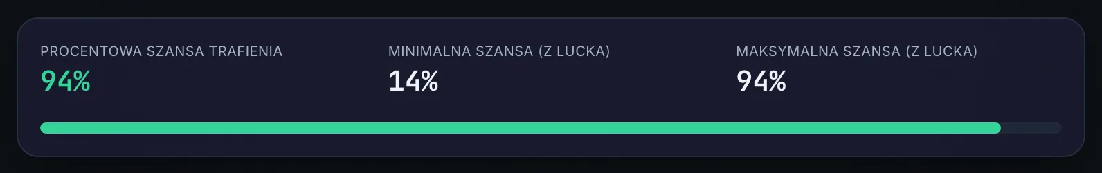 Wynik kalkulatora: Procentowa szansa trafienia 94% z paskiem, obok Minimalna szansa (z lucka) 14% i Maksymalna szansa (z lucka) 94%.