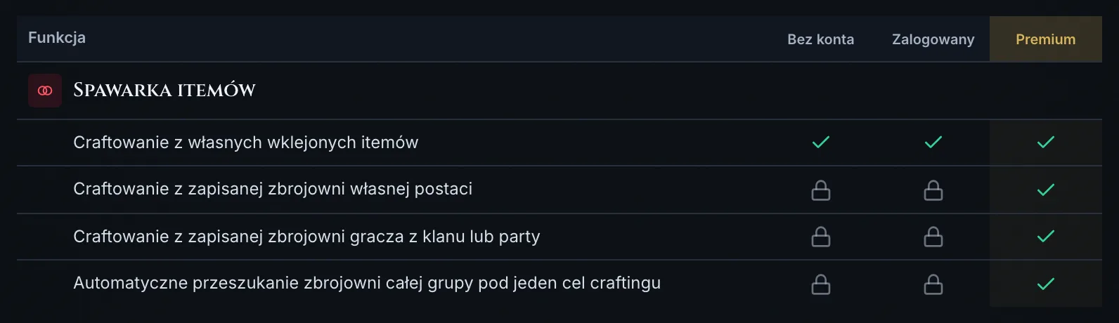 Fragment tabeli dostępu (Bez konta / Zalogowany / Premium) dla Spawarki itemów: craftowanie z własnych wklejonych itemów działa w każdej kolumnie, a craft z zapisanej zbrojowni, z klanu i automatyczne przeszukanie grupy tylko w kolumnie Premium - w pozostałych stoją kłódki.